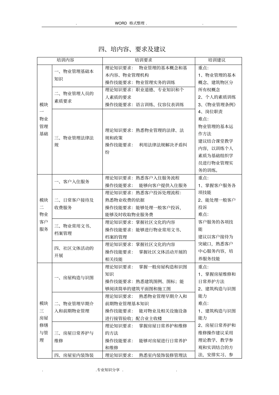 物业管理初级培训大纲_第3页