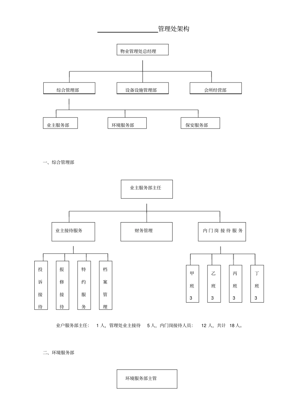 物业管理处架构及岗位人员配置_第1页