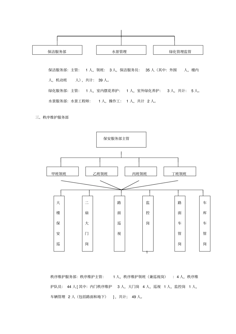 物业管理处架构及岗位人员配置_第2页