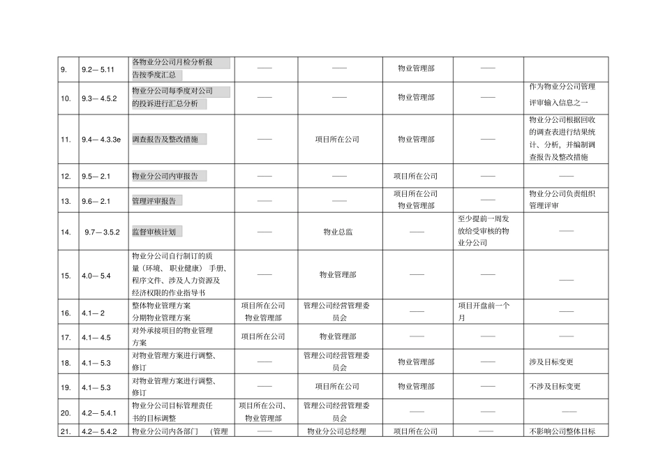 物业管理审核审批备案文件一览表_第2页
