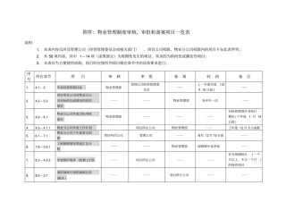 物业管理审核审批备案文件一览表