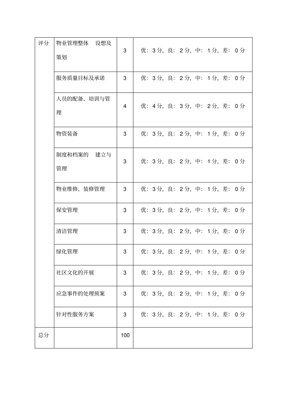 物业管理招标评分表_第2页