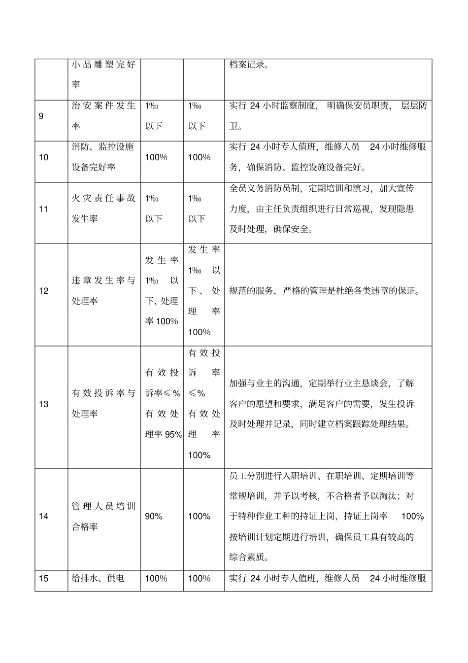 物业管理服务质量目标_第2页