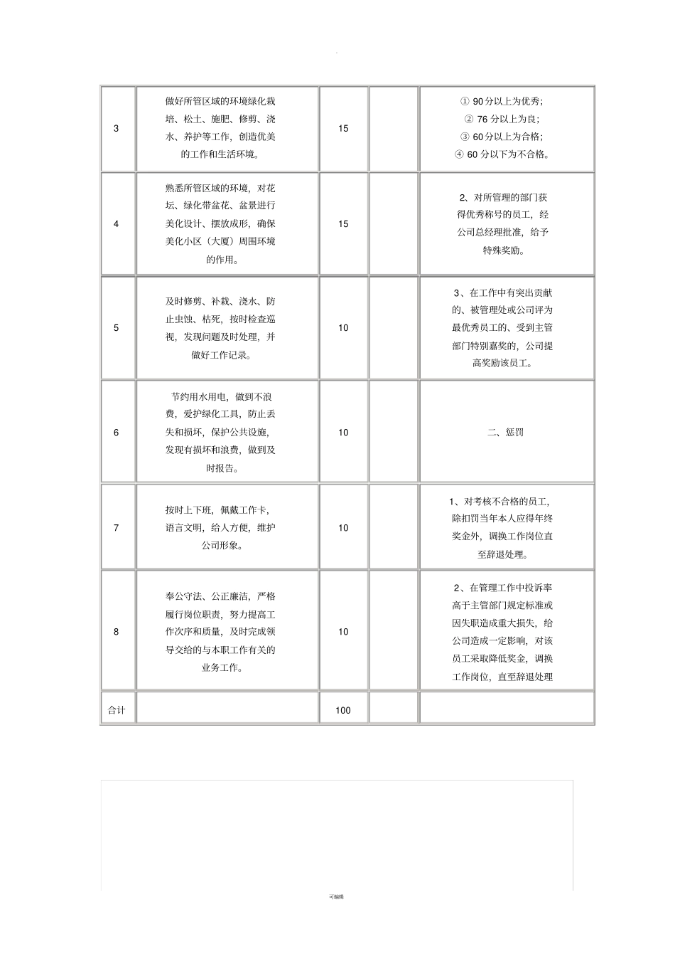 物业管理物业公司保洁员绩效考核标准_第3页