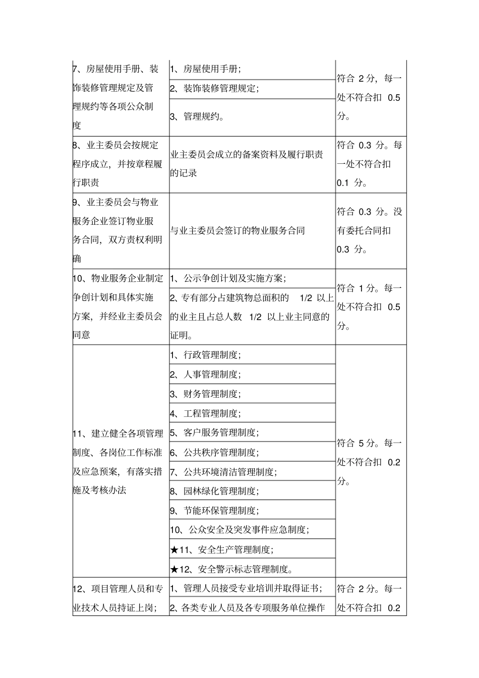 物业管理示范项目考评标准及评分细则_第3页