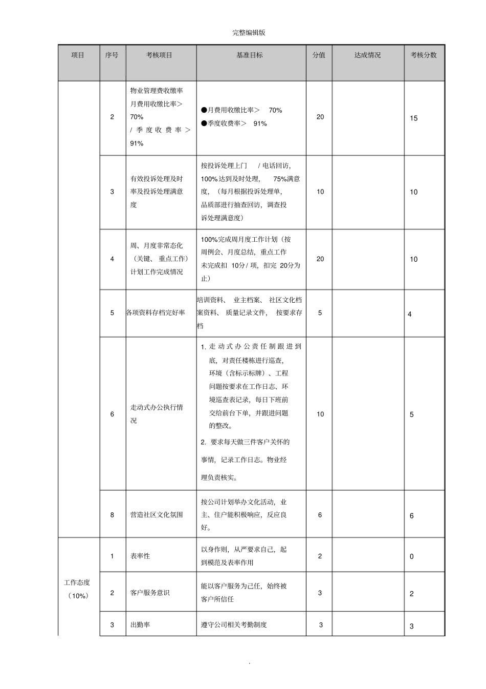 物业管理绩效考核表_第2页