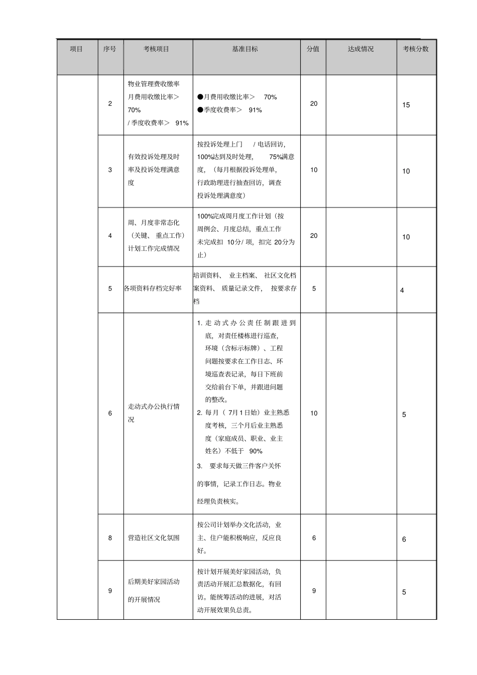物业管理绩效考核表月_第2页