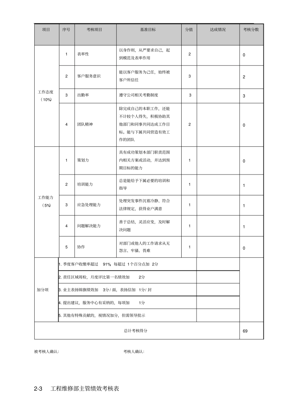 物业管理绩效考核表月_第3页