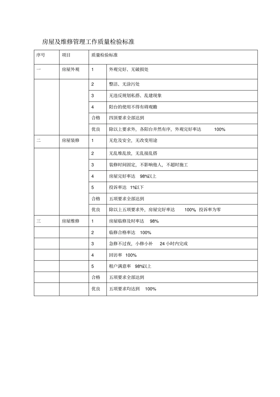物业管理考核标准表_第3页