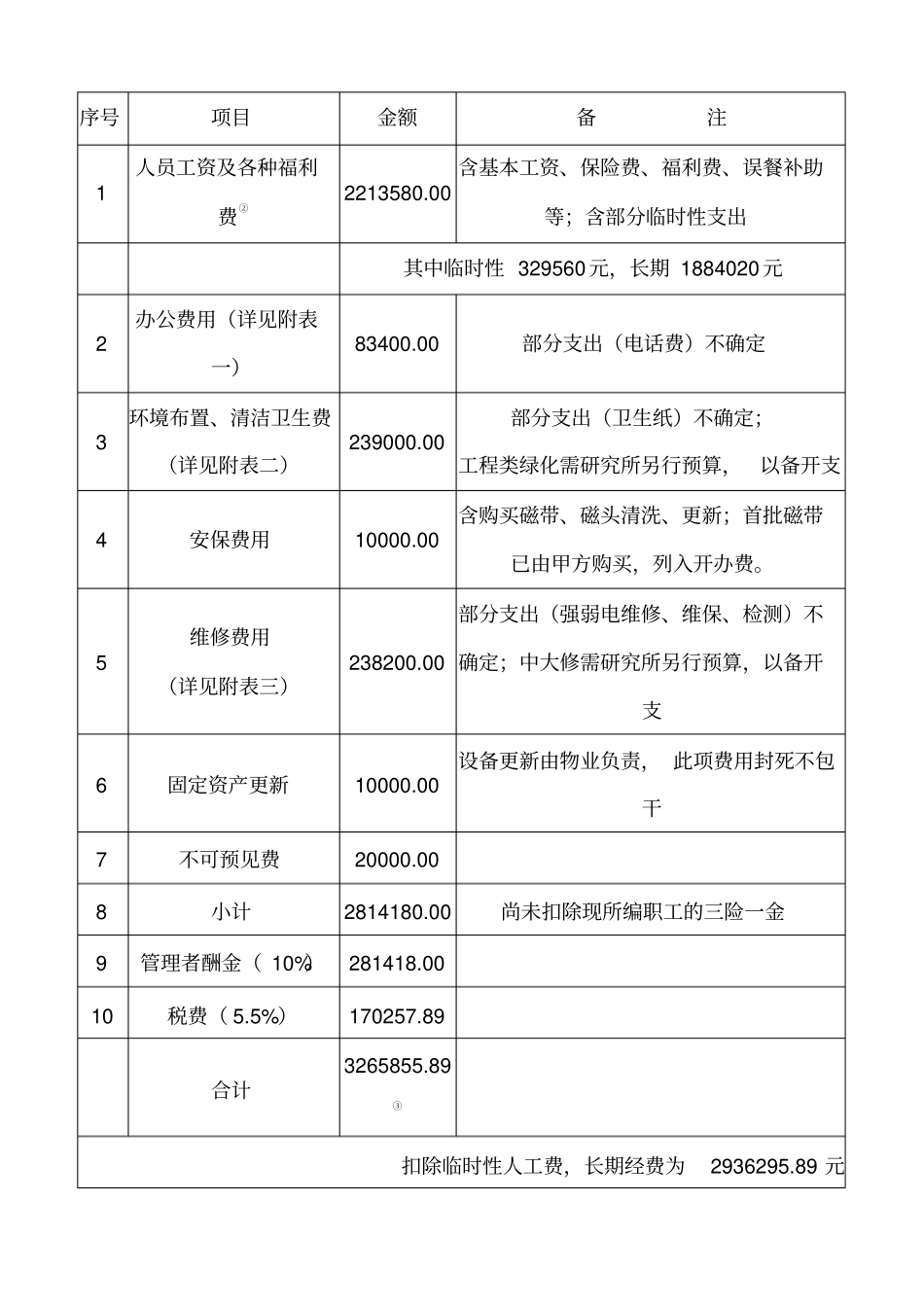 物业管理费用预算汇总表_第1页
