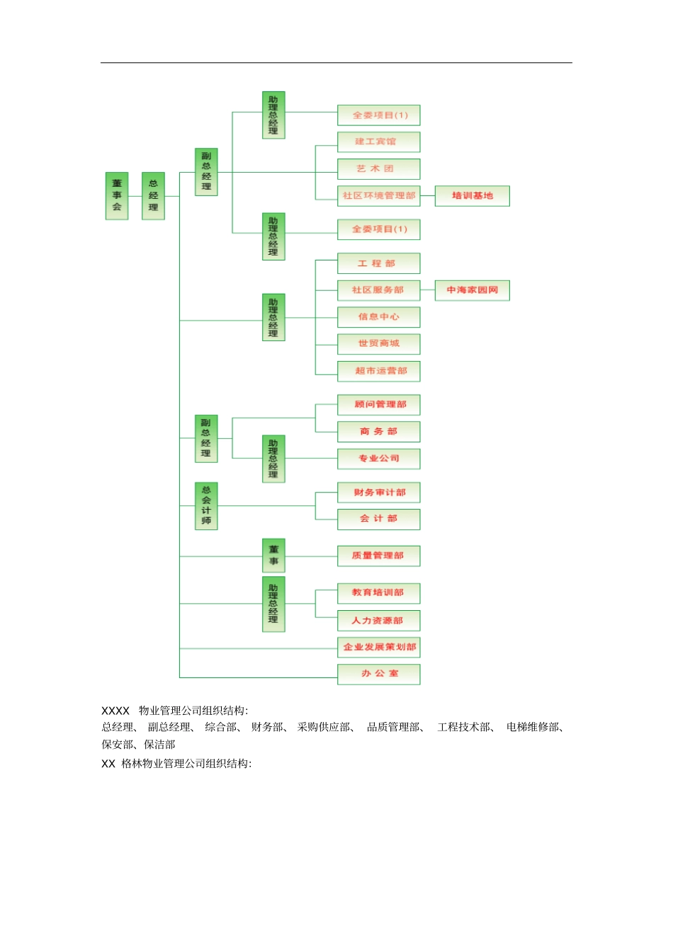 物业组织结构_第3页