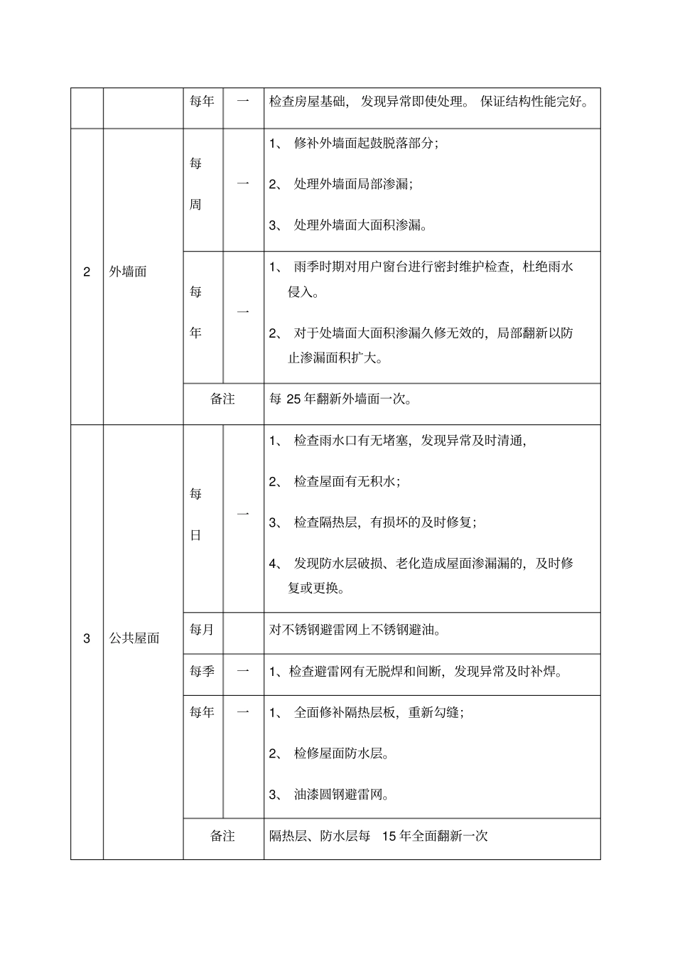 物业维修养护计划和实施_第2页