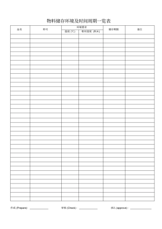 物料储存环境及时间周期一览表