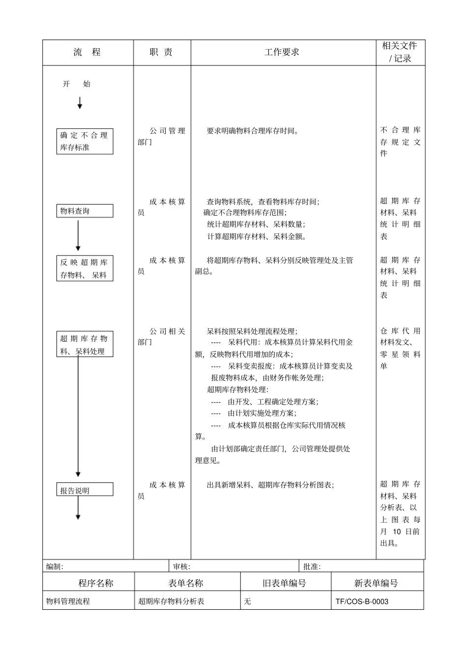 物料管理工作流程_第2页