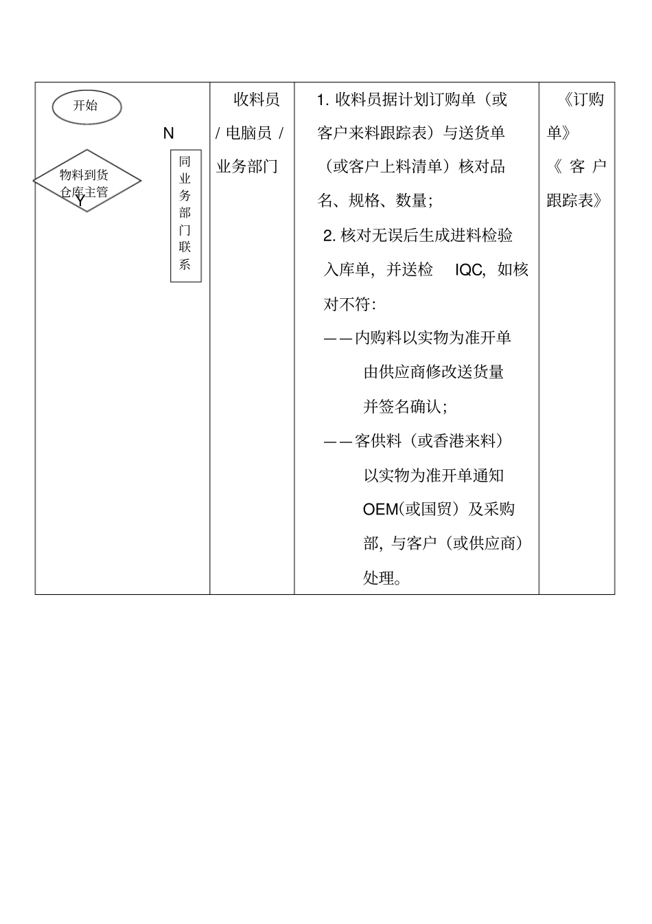 物料管理标准流程_第2页