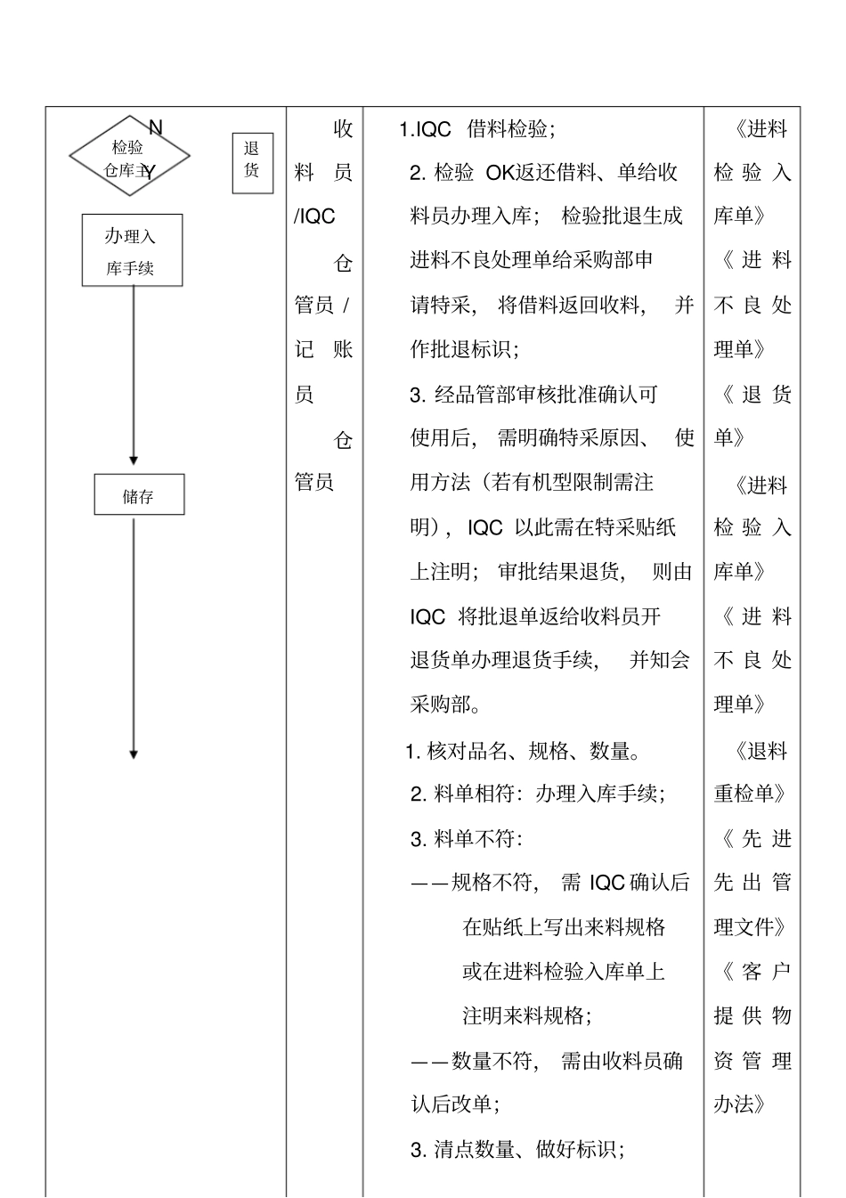 物料管理标准流程_第3页