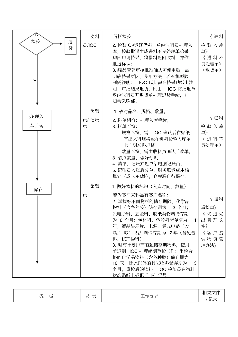 物料管理流程_第3页
