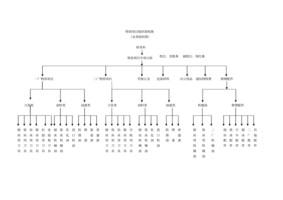 物料组织结构及职责流程实施细则_第1页