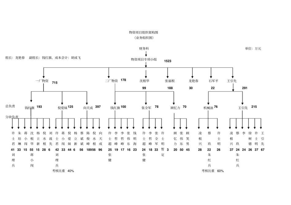 物料组织结构及职责流程实施细则_第2页