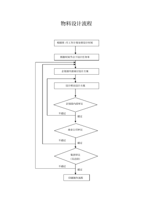 物料设计流程