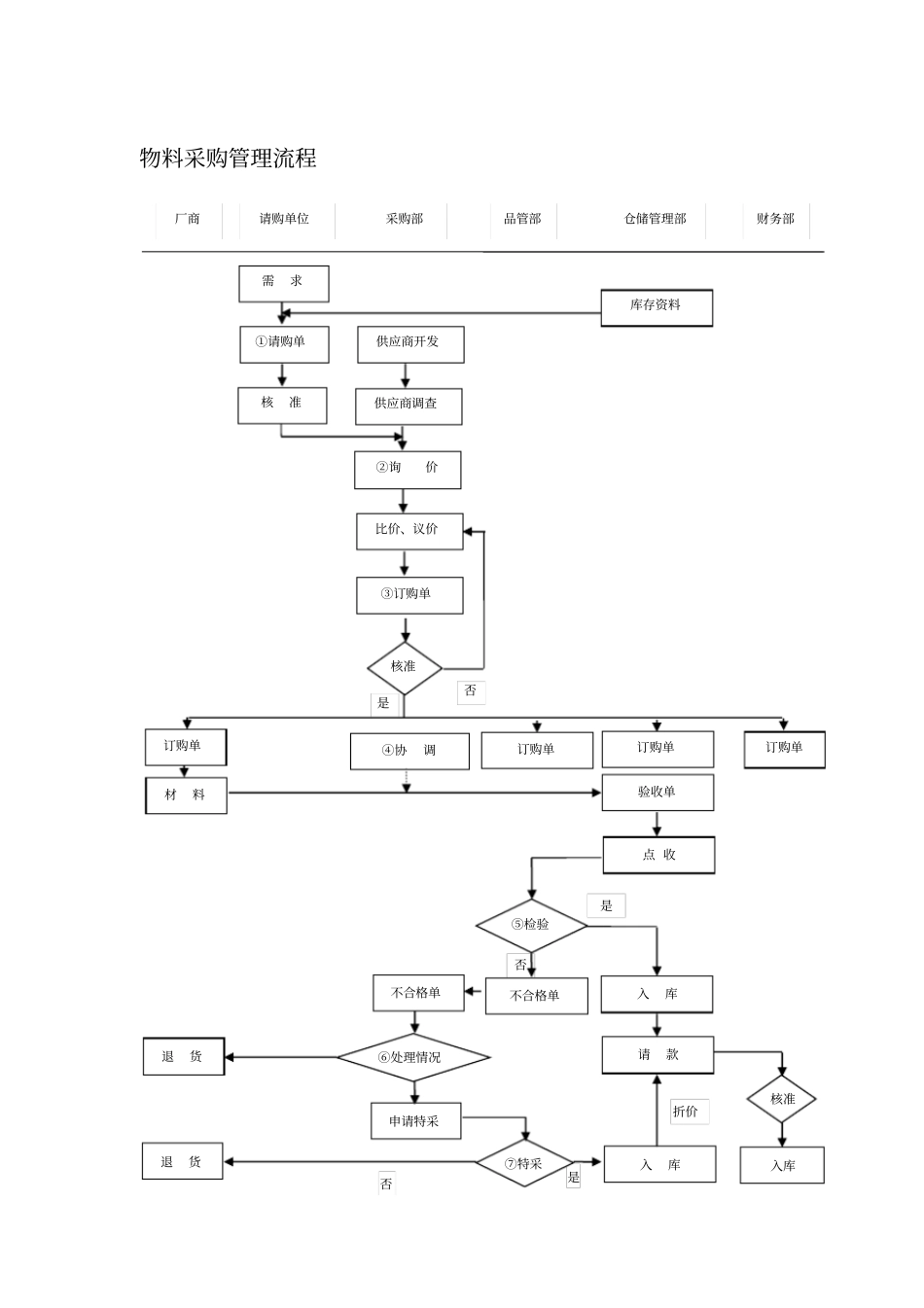 物料采购管理流程_第1页