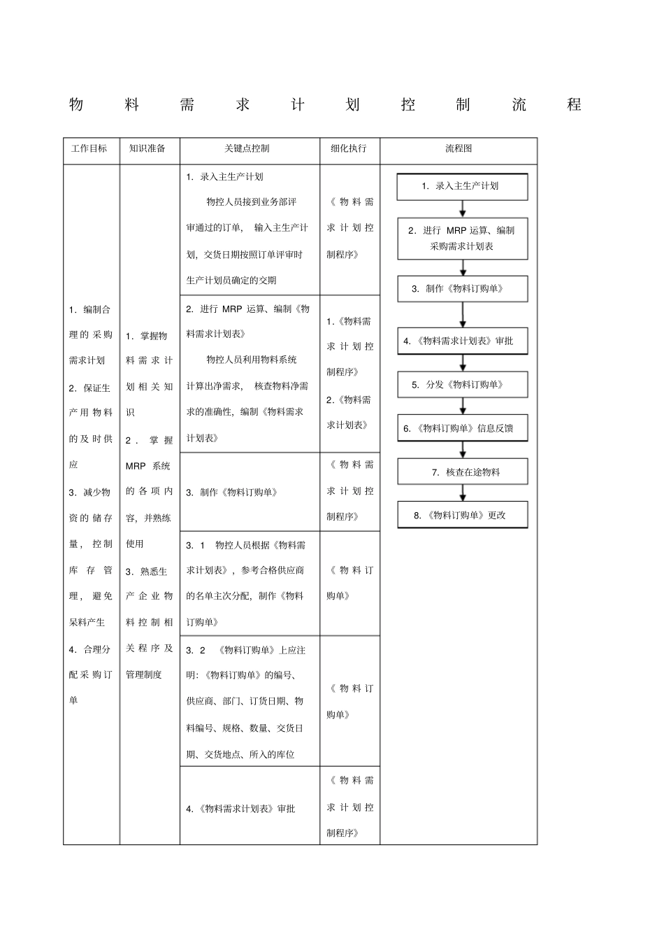物料需求计划控制流程_第1页