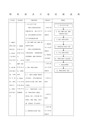 物料需求计划控制流程