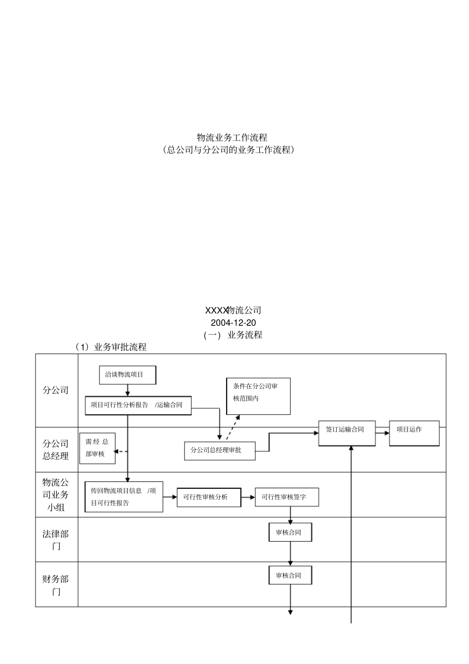 物流业务流程总公司与分公司的业务工作流程制度范本、_第1页