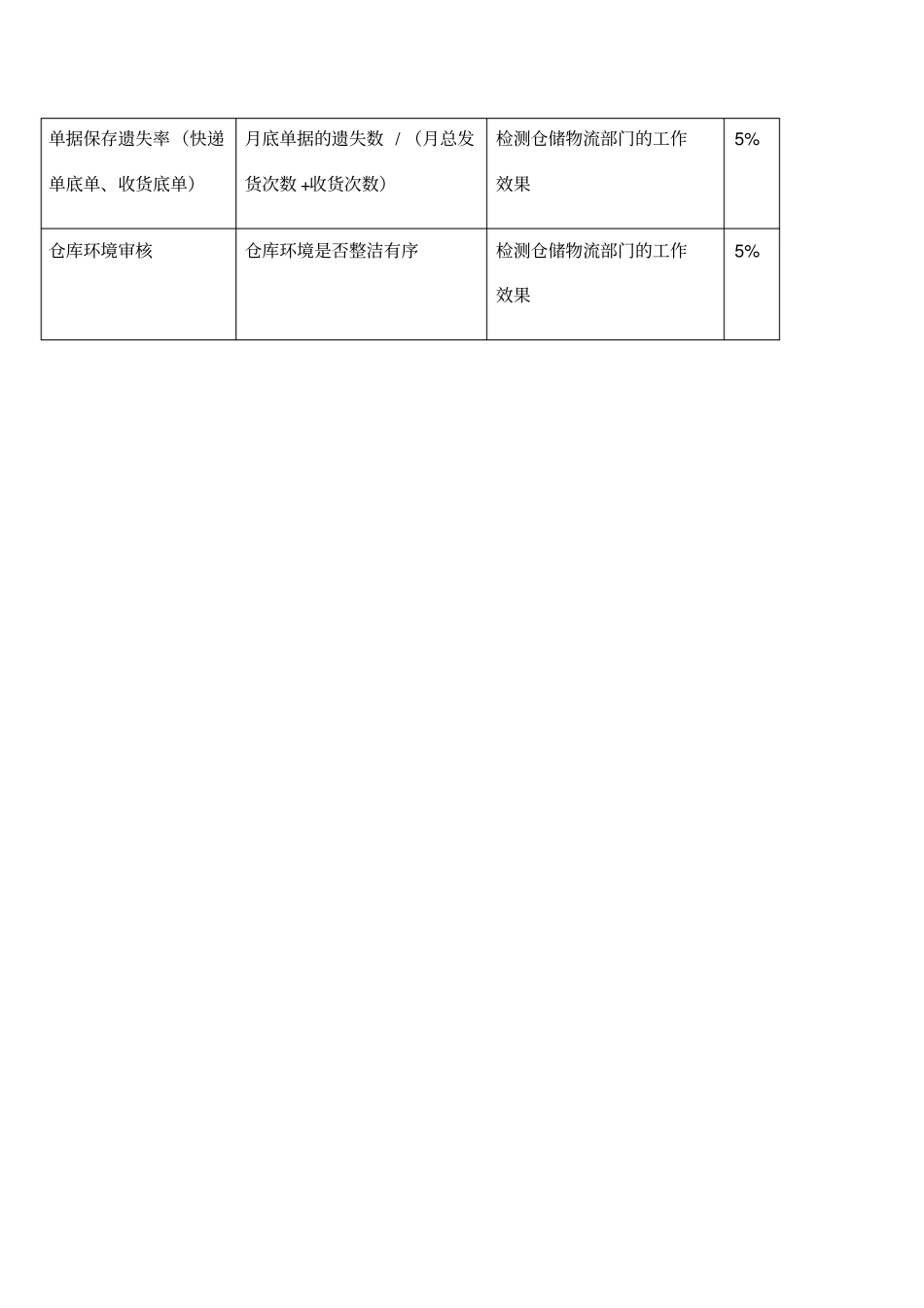 物流仓储KPI指标_第2页