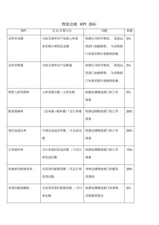 物流仓储KPI指标