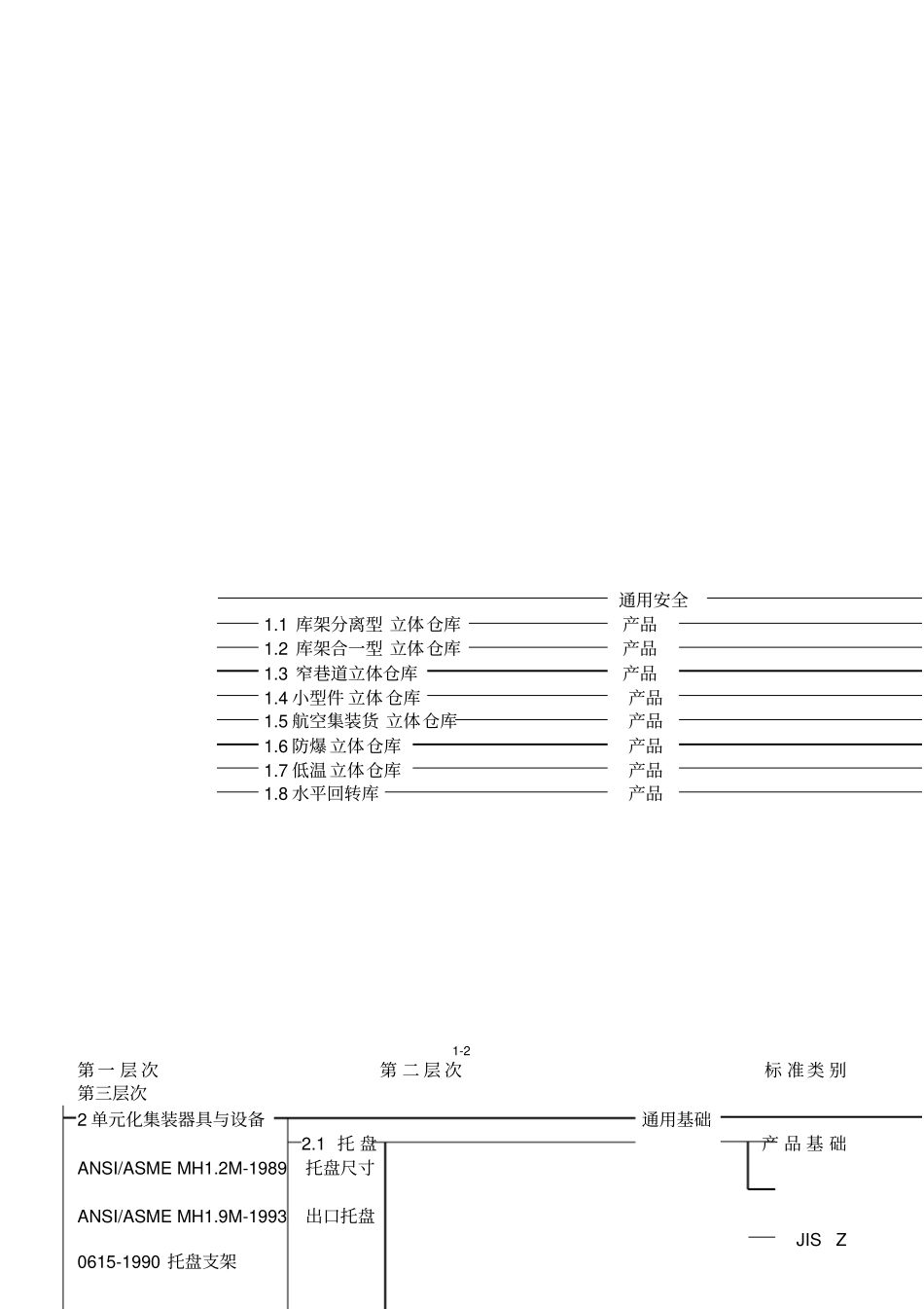 物流仓储设备标准体系表_第3页