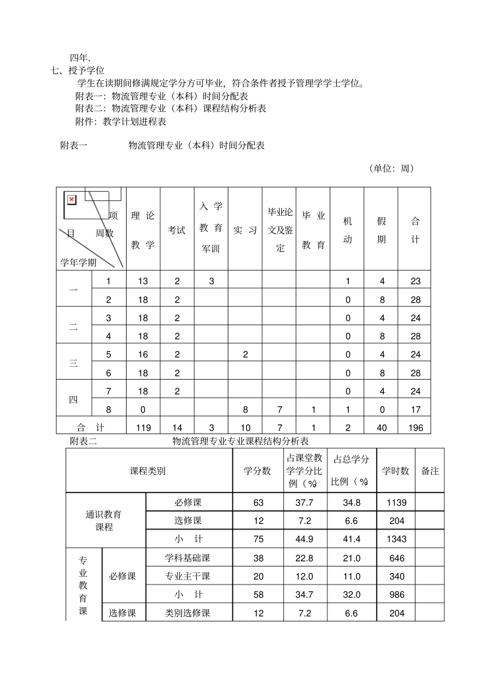 物流管理专业培养方案_第2页