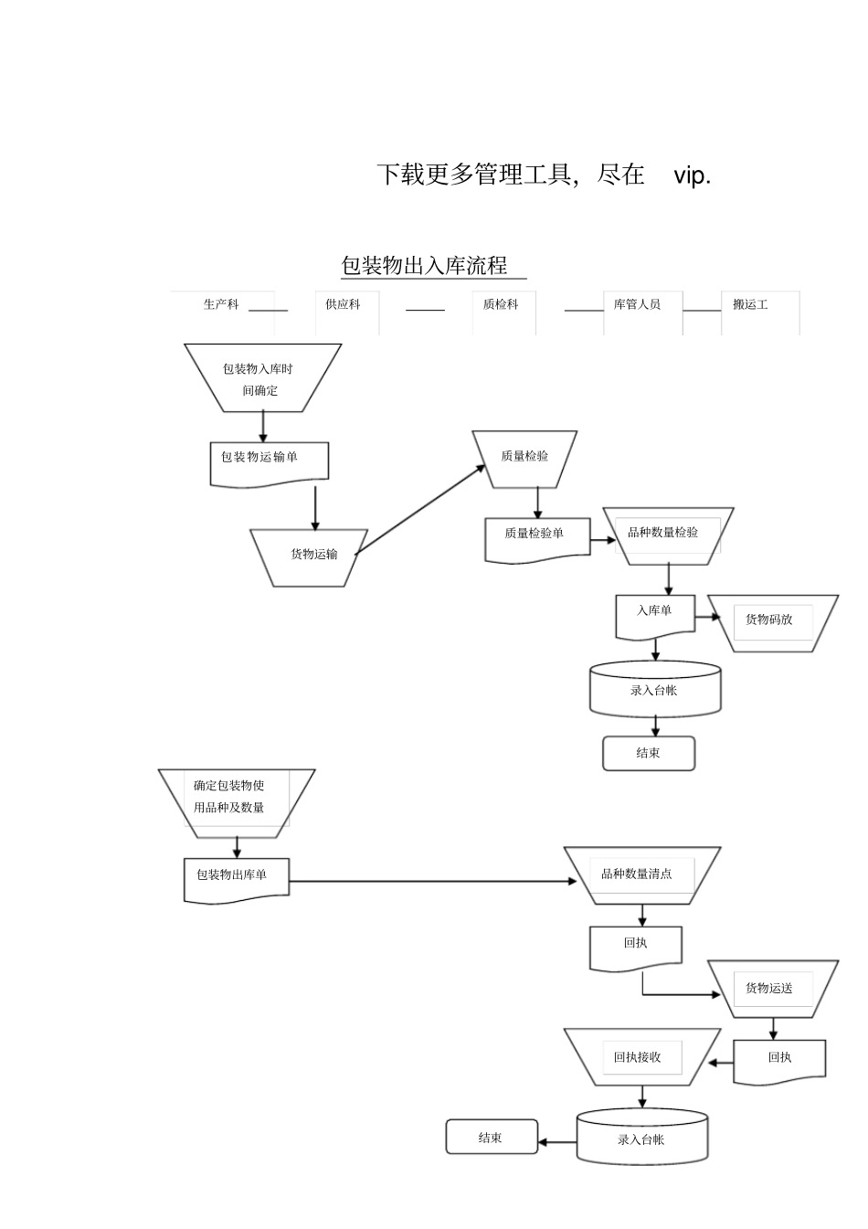 物流行业包装物出入库标准流程_第1页
