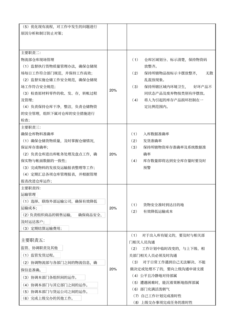 物流部部长岗位职责说明书_第2页