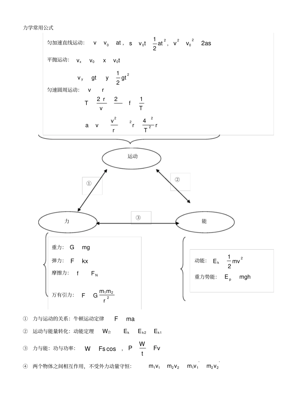 物理大题常用公式总结_第1页
