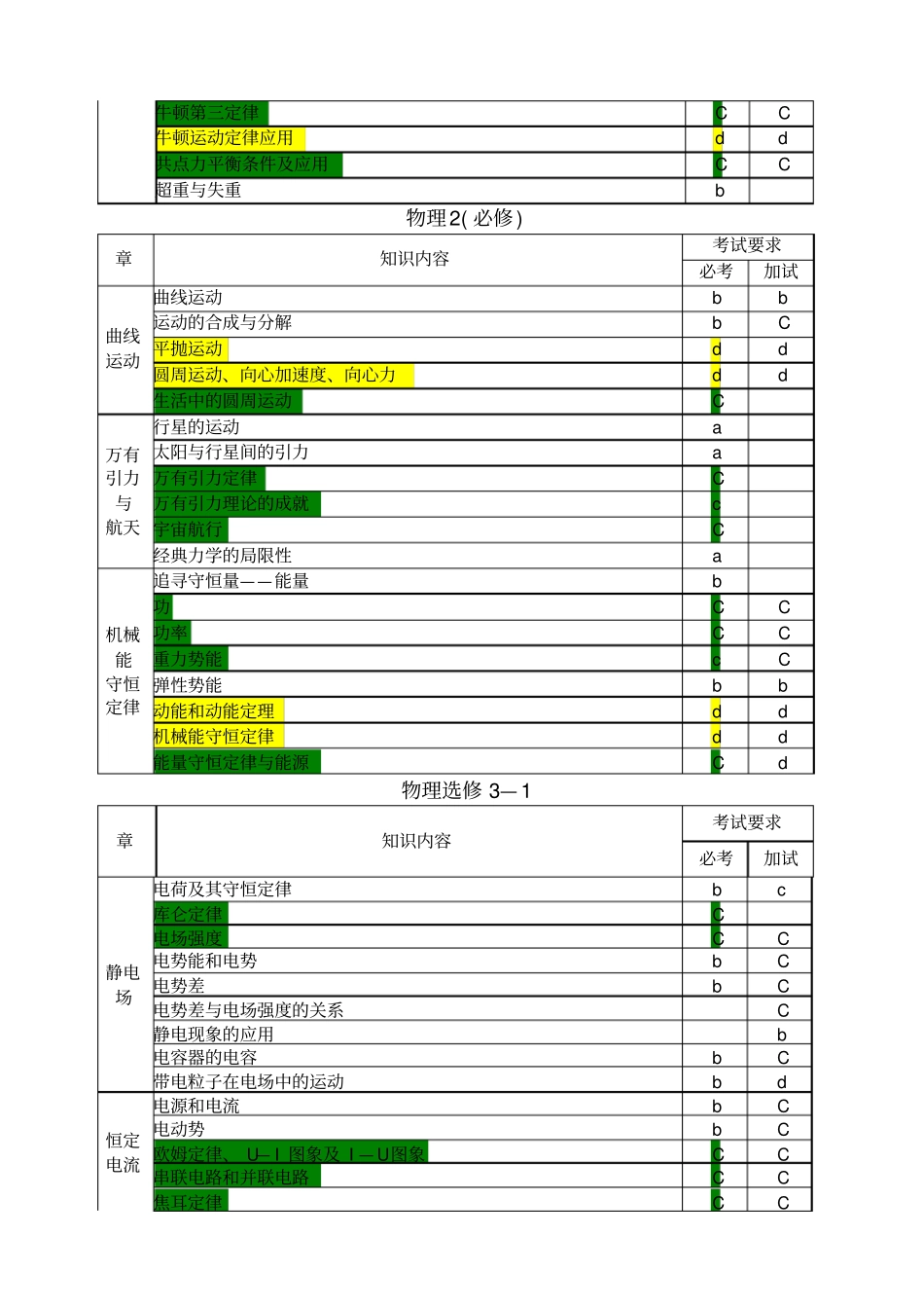 物理学考选考标准_第3页