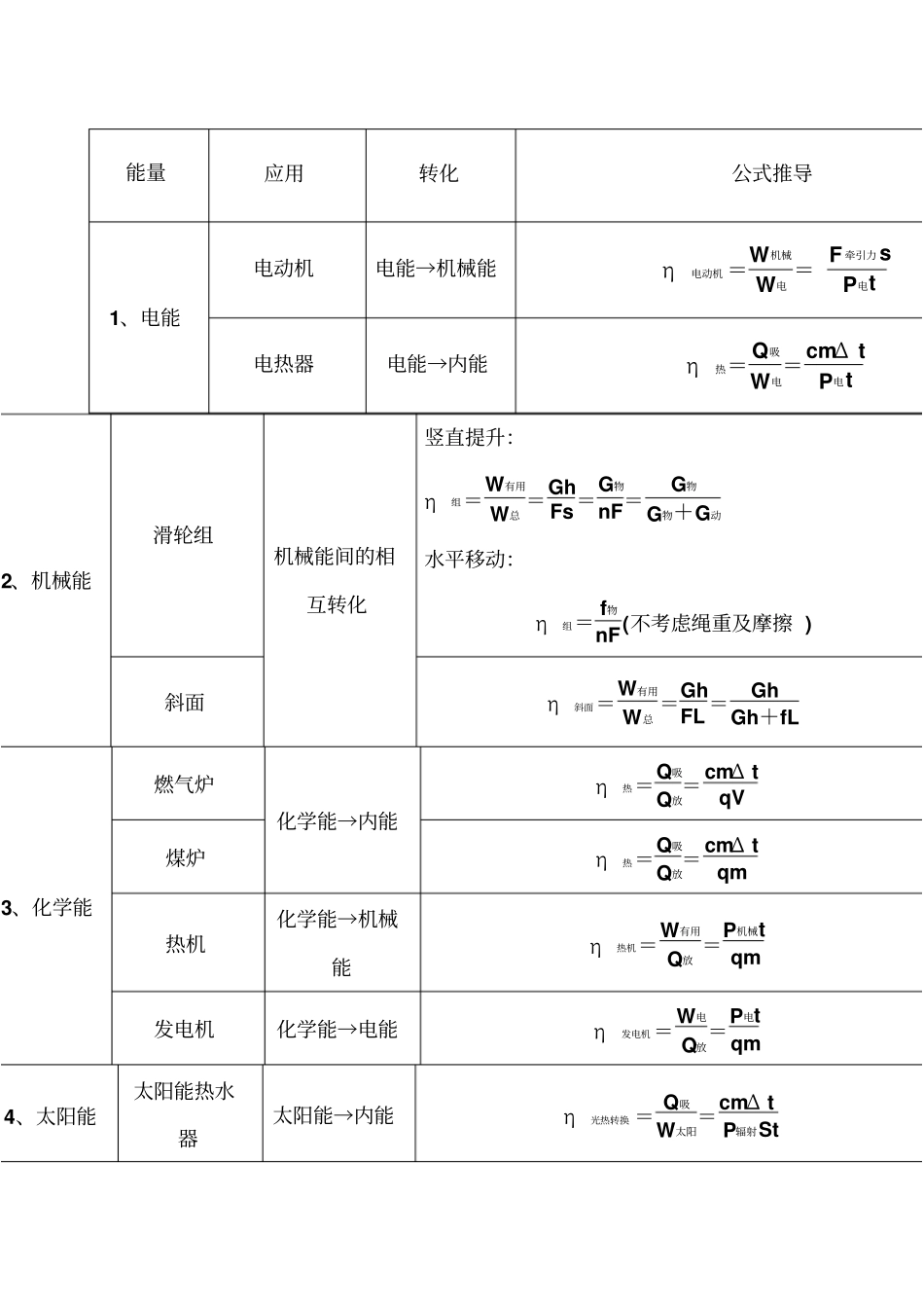 物理效率公式归类经典_第1页
