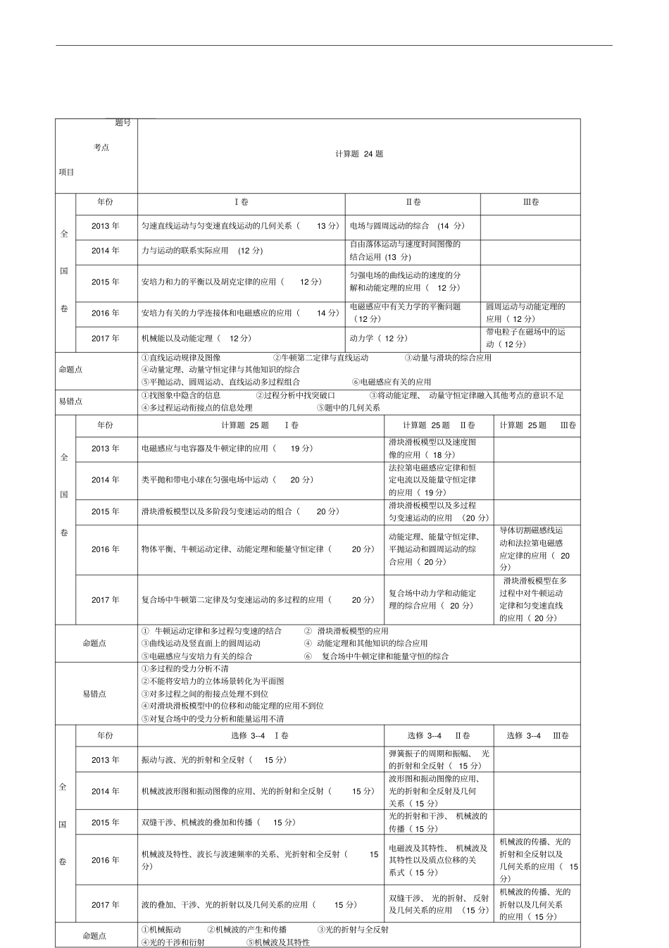 物理高考题分析_第1页