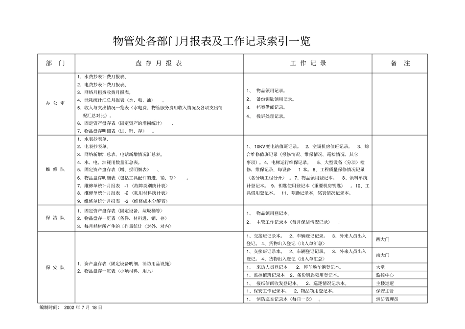 物管处各部门月报表及工作记录索引一览_第1页