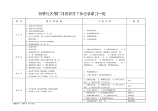 物管处各部门月报表及工作记录索引一览