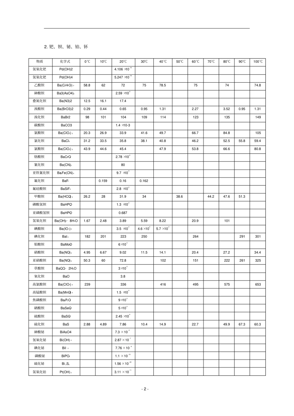 物质溶解度表汇总_第2页