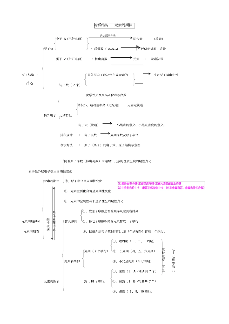 物质结构元素周期律知识点总结1_第1页