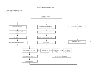 物资与各部门部门之间程序对接