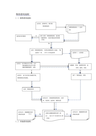 物资借用流程