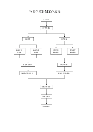 物资供应计划工作流程