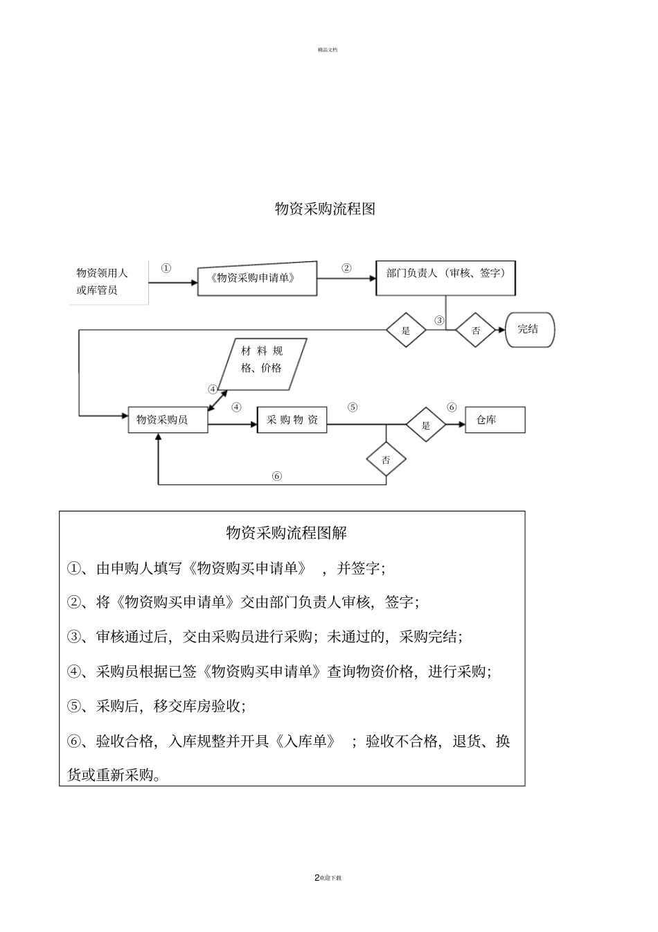 物资管理制度及流程_第2页