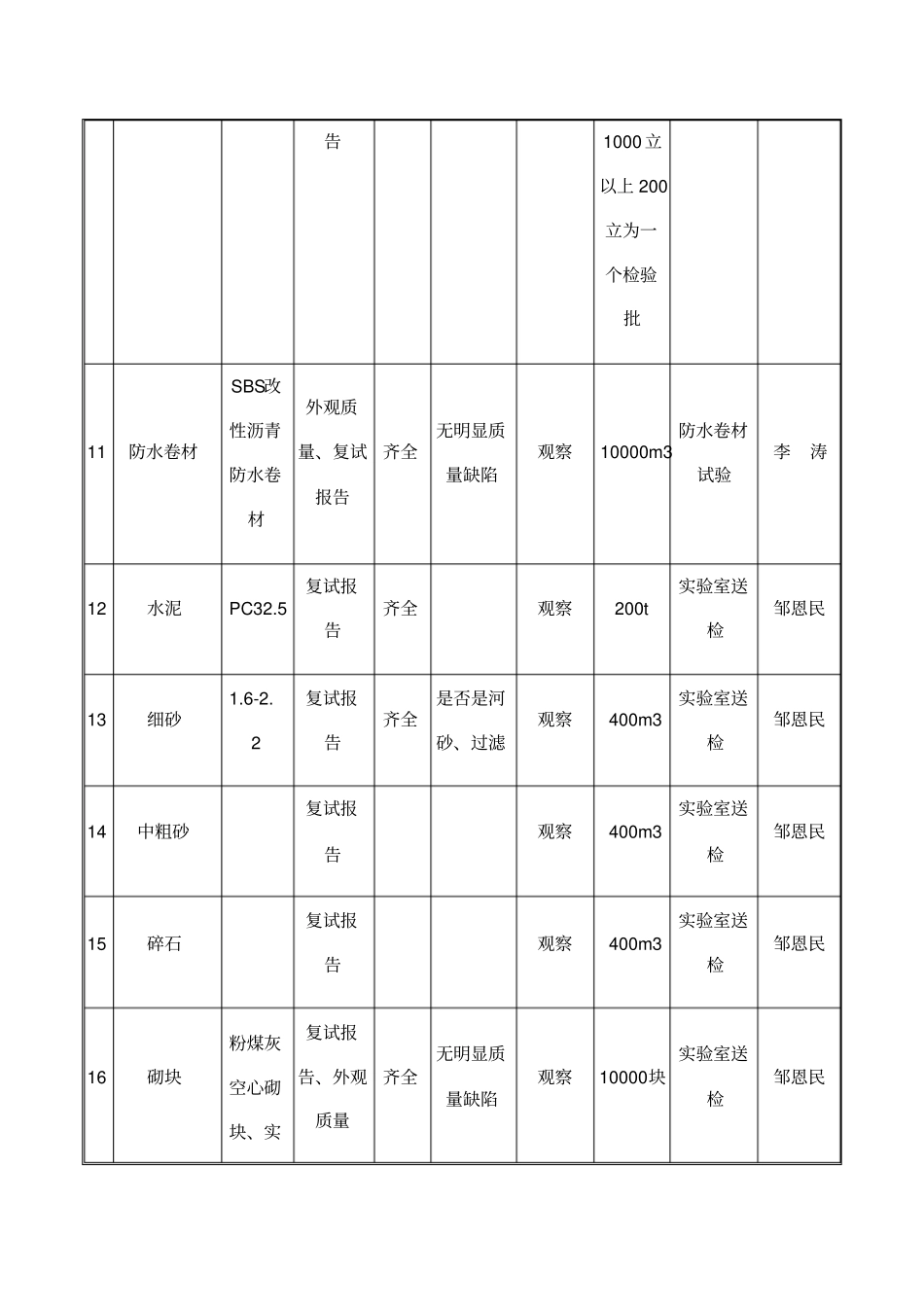 物资进场验收计划_第3页