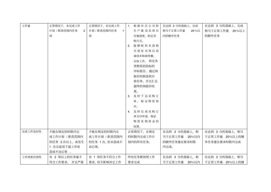 物资采购专职行为规范考评表_第2页