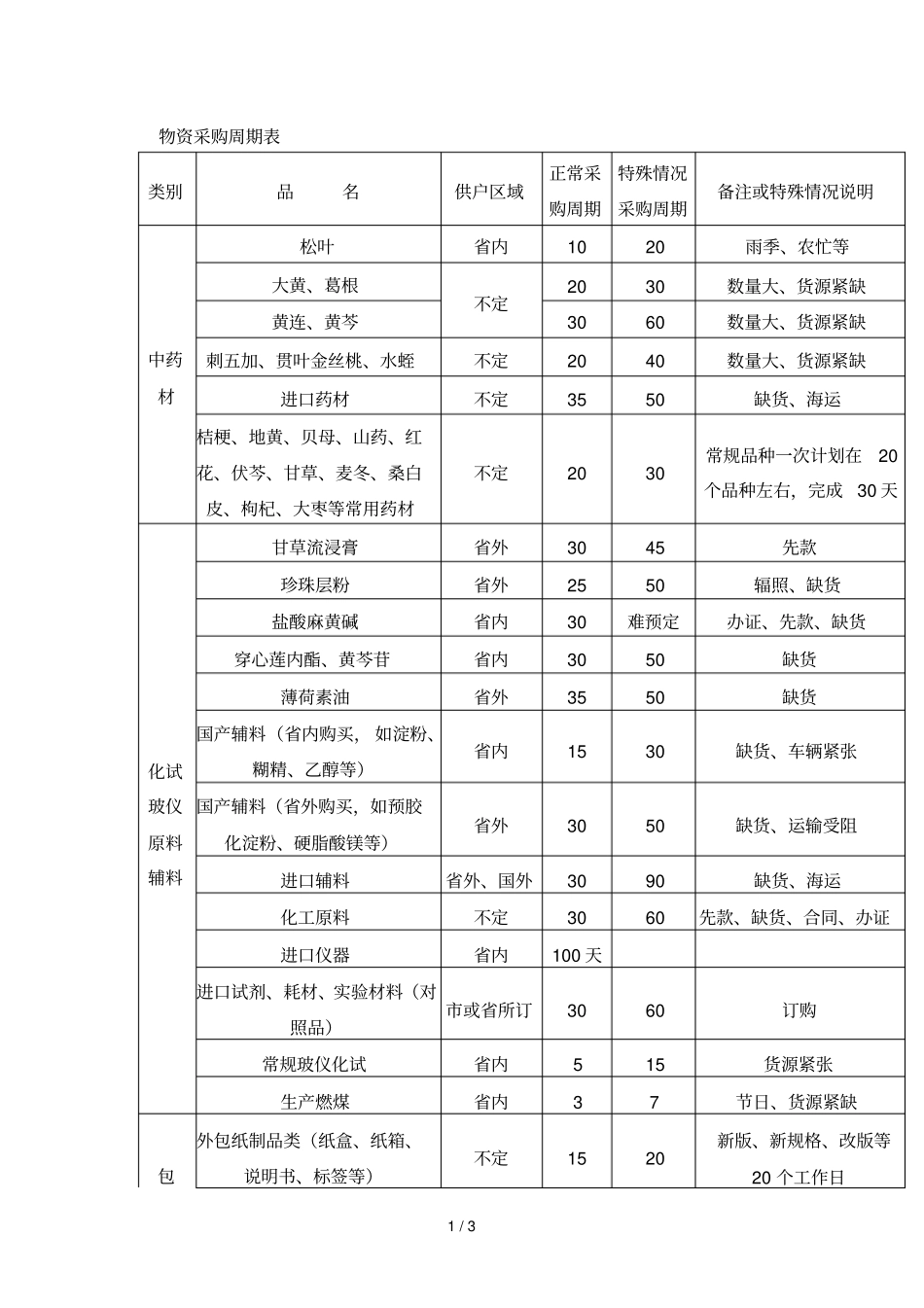 物资采购周期表_第1页
