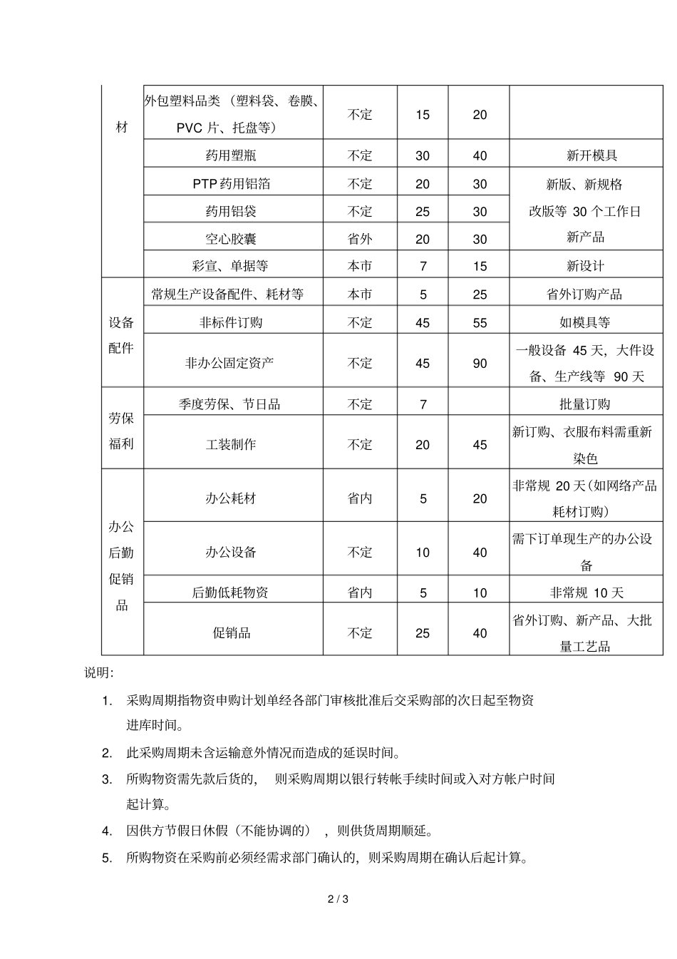 物资采购周期表_第2页